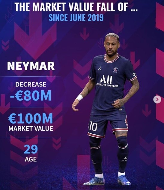 德转列近年身价贬值榜：库鸟贬值1.3亿欧、阿扎尔贬值1.25亿欧