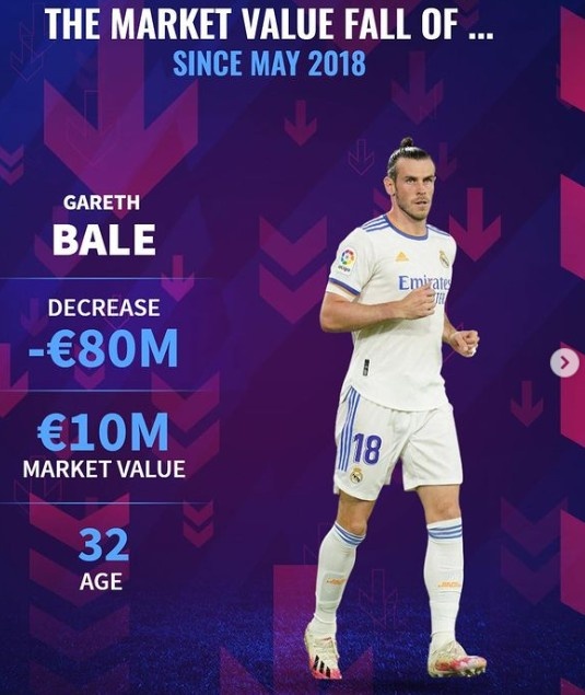 德转列近年身价贬值榜：库鸟贬值1.3亿欧、阿扎尔贬值1.25亿欧