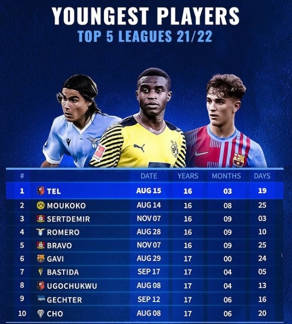 德转列本赛季五大联赛最年轻出场球员榜:穆科科、加维领衔