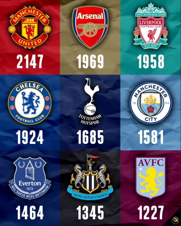 英超俱乐部联赛总进球排名：曼联2147球第一，枪手、红军二三位