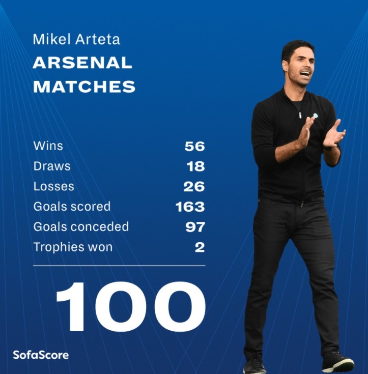 阿尔特塔枪手百场数据:56胜18平+2奖杯,进163球、失97球