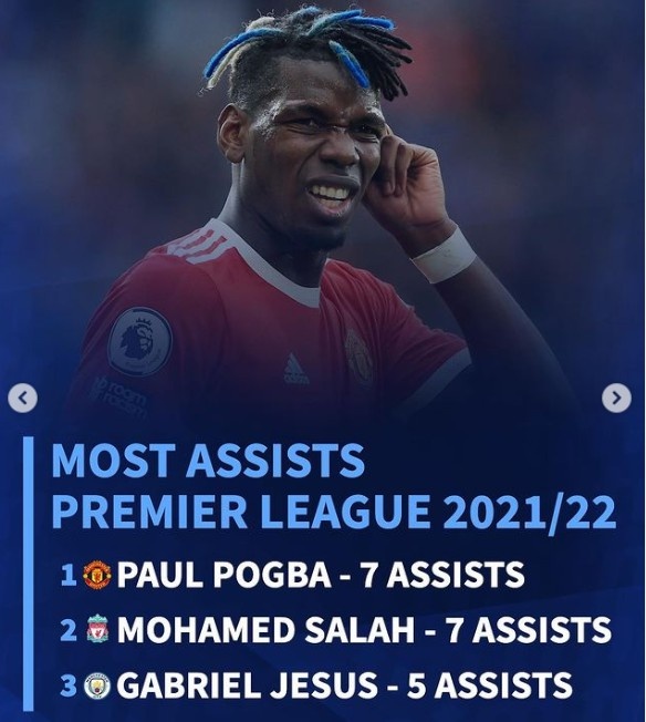 英超关键数据榜：萨拉赫、博格巴领衔，霍伊别尔、坎塞洛在列