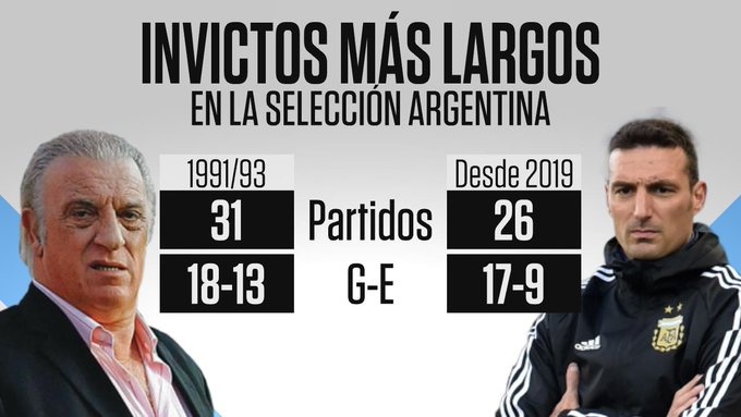 斯卡洛尼带阿根廷连续26场不败,距追平队史纪录只差5场