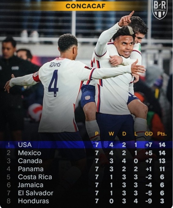 中北美世预赛积分榜：美国力压墨西哥居首，加拿大第三