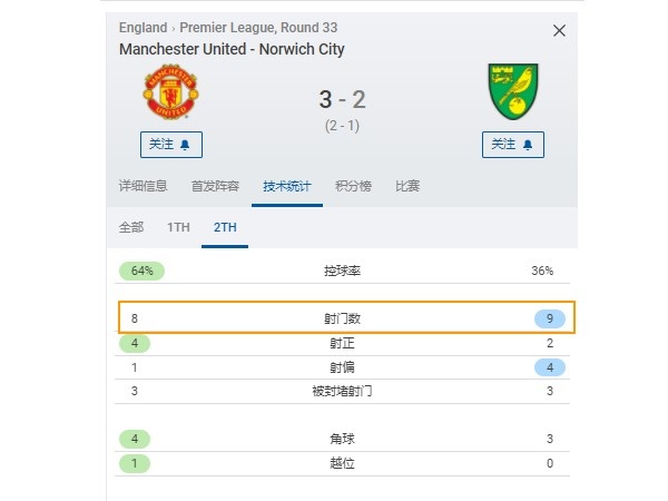 37岁C罗“险胜”马奎尔！主场都守不住2比0：谁是倒数第一？