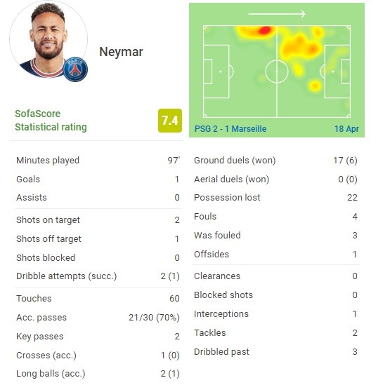 内马尔本场数据：3射2正进1球 2次关键传球 6次成功对抗