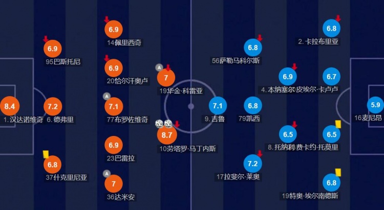 复盘国米3-0米兰:小因变阵令劳塔罗重生,国米高效是获胜根本
