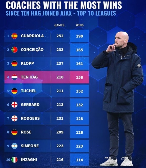 滕哈赫带阿贾克斯156胜，同期十大联赛仅次于瓜帅渣叔孔塞桑