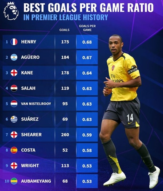 英超历史进球效率榜:亨利压阿圭罗居首,凯恩、萨拉赫进前四