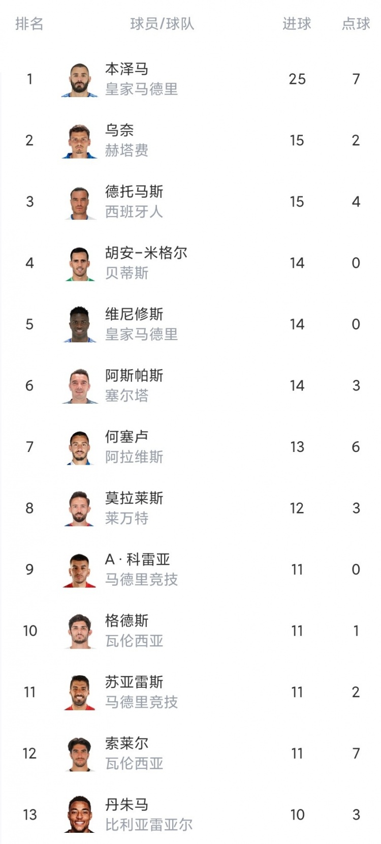 西甲第33轮综述：皇马巴萨客场告捷 马竞战平格拉纳达