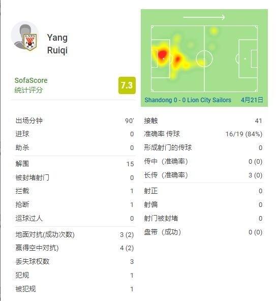 泰山队后防数据：杨瑞琦15次解围全场之最，穆斯塔帕13次解围