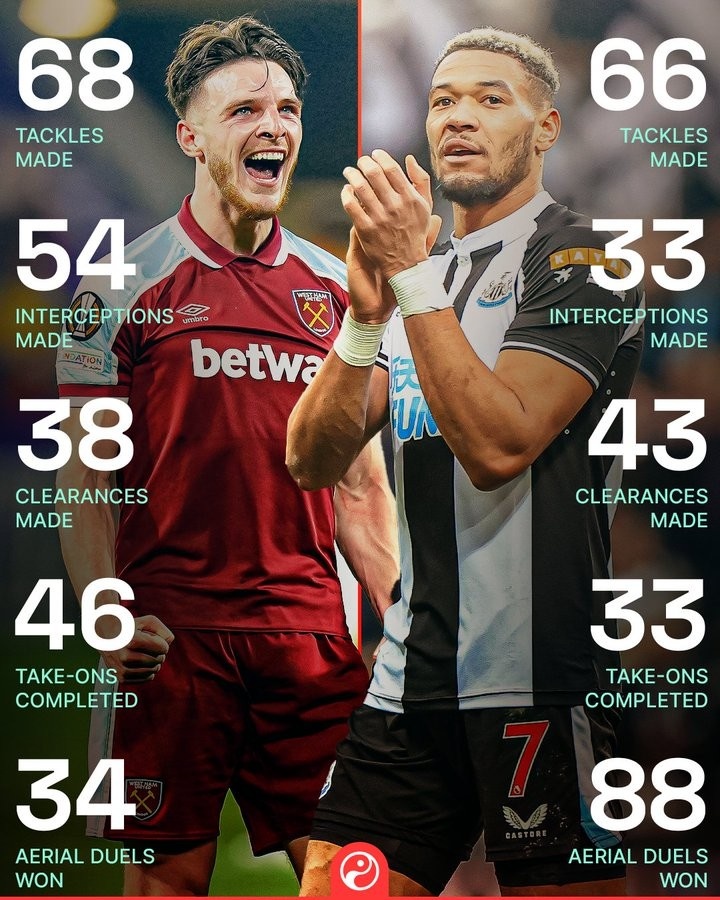 英超抢断、拦截、解围、过人、争顶均30+：仅赖斯&乔林顿