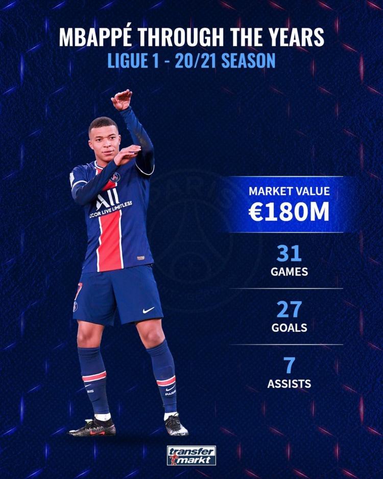 德转列姆巴佩历年身价：两年从3500万涨至2亿欧，目前1.6亿欧