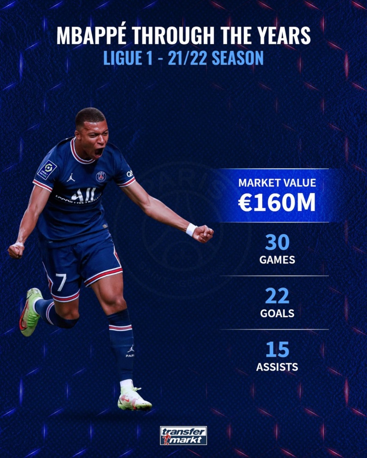 德转列姆巴佩历年身价：两年从3500万涨至2亿欧，目前1.6亿欧