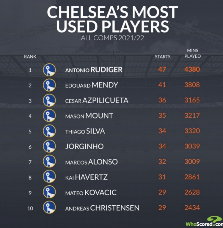 切尔西本赛季首发榜:吕迪格居首门迪次席,前10有3人合同到期