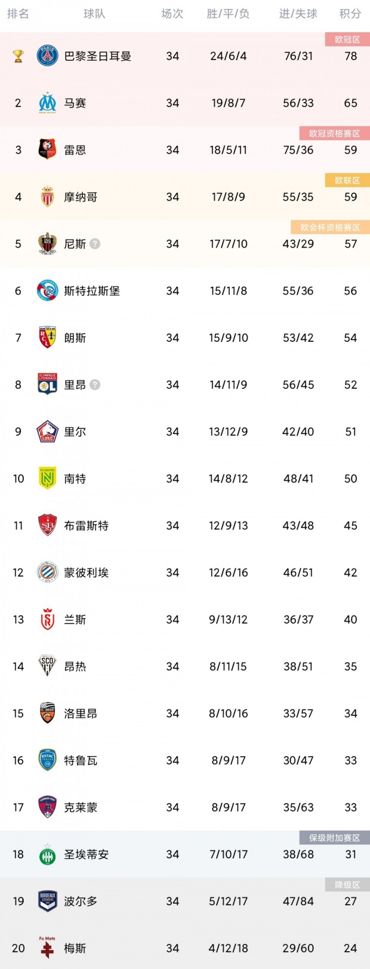 法甲第34轮综述：巴黎提前4轮夺冠 马赛里尔里昂奏凯