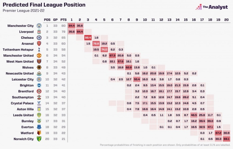 解雇肖恩-戴奇后,伯恩利保级成功率从33.9%升至60.1%