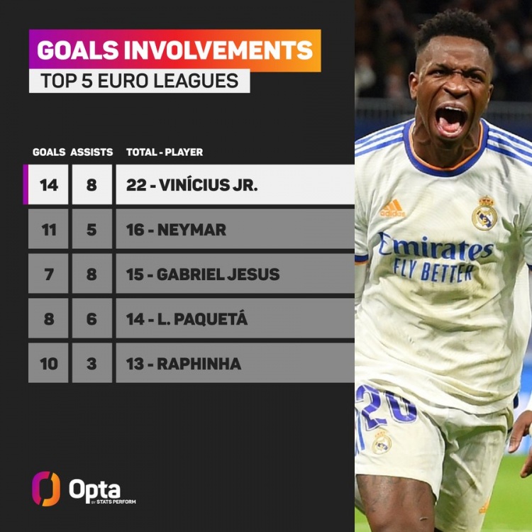 五大联赛巴西球员制造进球榜：维尼修斯14球8助领跑，内马尔第二