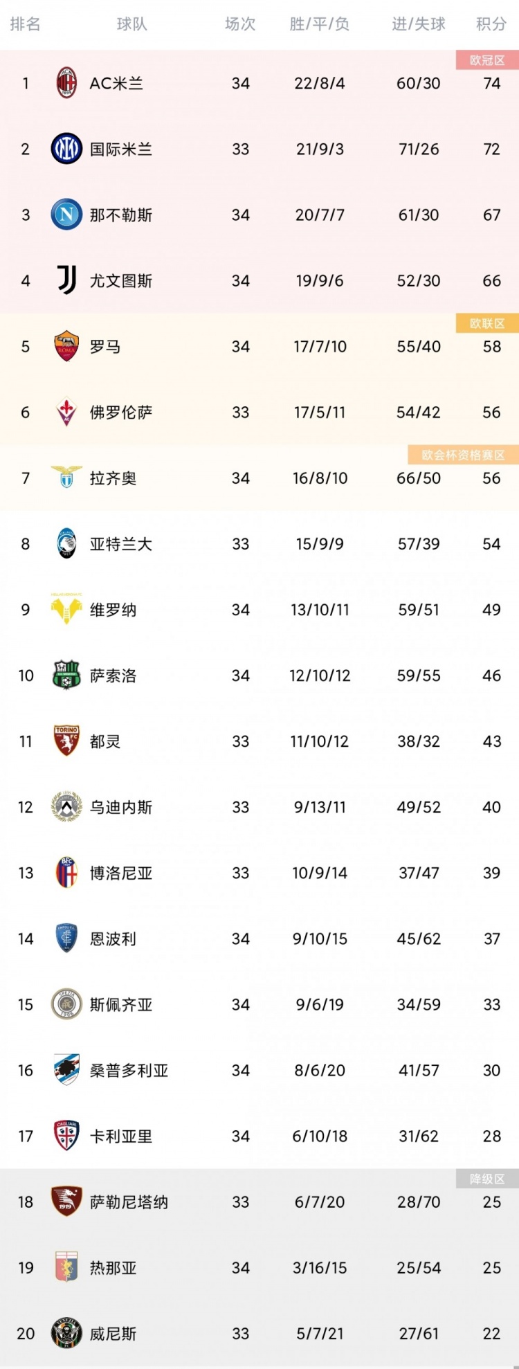 意甲第34轮综述:米兰逆转拉齐奥 国米击败罗马