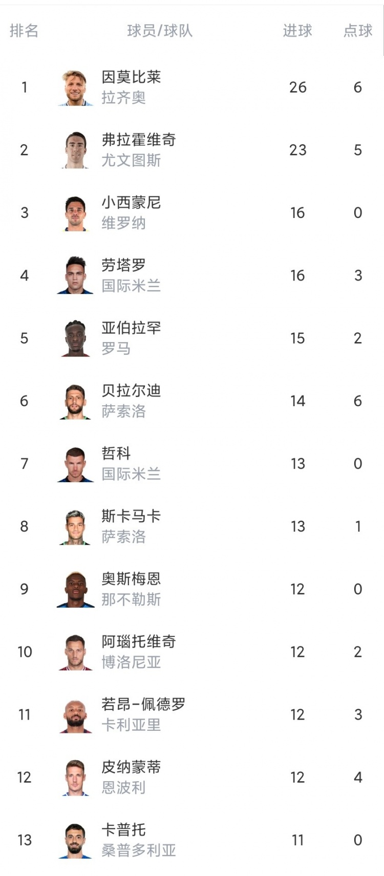意甲第34轮综述:米兰逆转拉齐奥 国米击败罗马