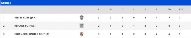 亚冠东亚区前4轮积分榜:4支J联赛球队及巴吞联领跑各小组