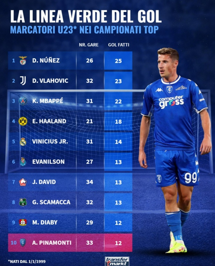主流联赛U23射手榜:努涅斯居首,弗拉霍维奇、姆巴佩二三位