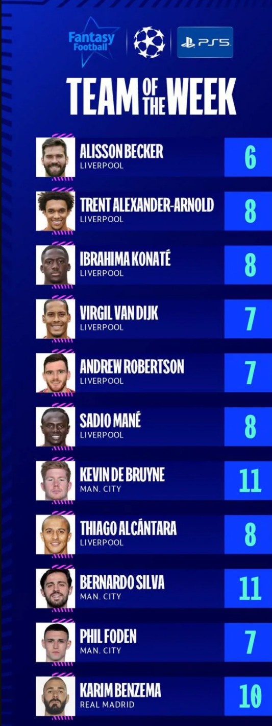 欧冠本周最佳阵容：本泽马、德布劳内在列，利物浦7人入选