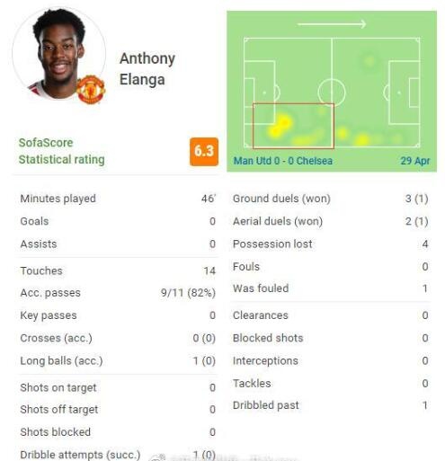 曼联笔记:应对切尔西的宽度冲击,C罗都回到边后卫了还不行?