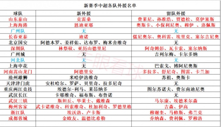 中超冬窗汇总：共签下31名外援，9队五外援&广州、河北全华班