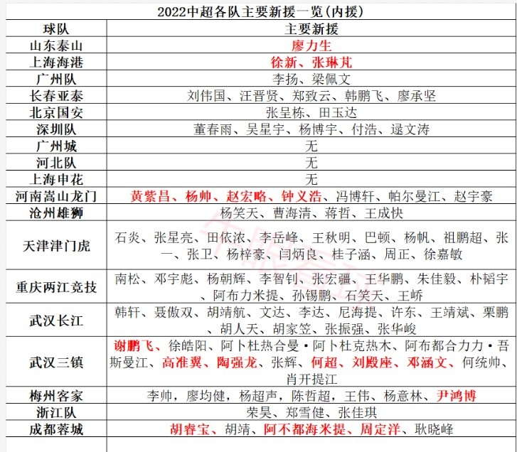 中超冬窗汇总：共签下96名内援，津门虎引进15人&三队未引援