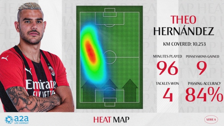 米兰官推展示特奥本场比赛数据:我们的永动机!