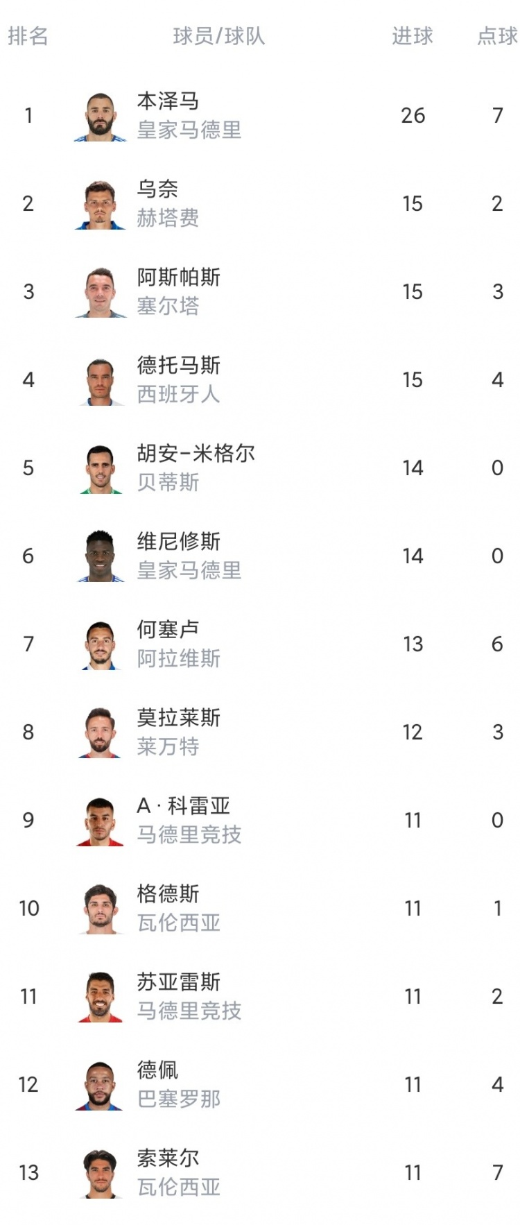 西甲第34轮综述：皇马提前四轮夺冠 马竞不敌毕尔巴鄂