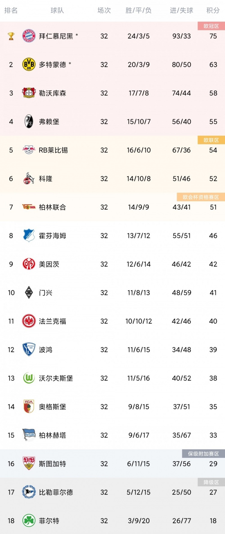 德甲第32轮综述：拜仁多特皆落败 门兴战胜莱比锡