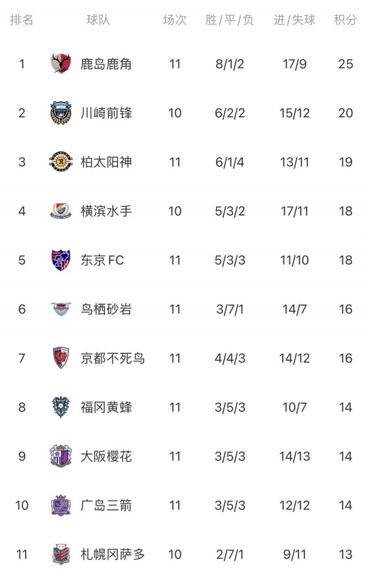 J联赛第11轮综述:鹿岛鹿角继续领跑,柏太阳神跻身前三