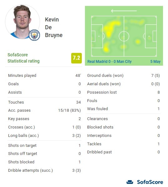 德布劳内半场数据:送出2个关键传球,7次对抗赢得5次