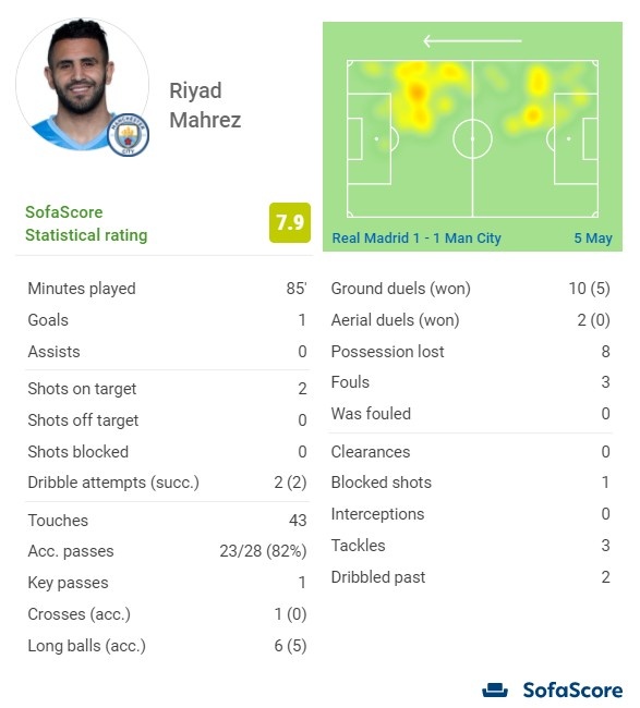 马赫雷斯全场数据:2次射正进1球,全场评分7.9