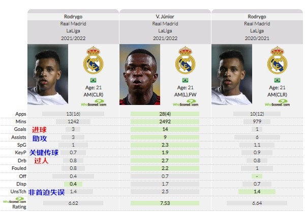 2场4球的皇马天才罗德里戈！21岁长大成人：未来的天空很广阔