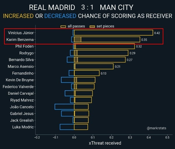 2场4球的皇马天才罗德里戈！21岁长大成人：未来的天空很广阔