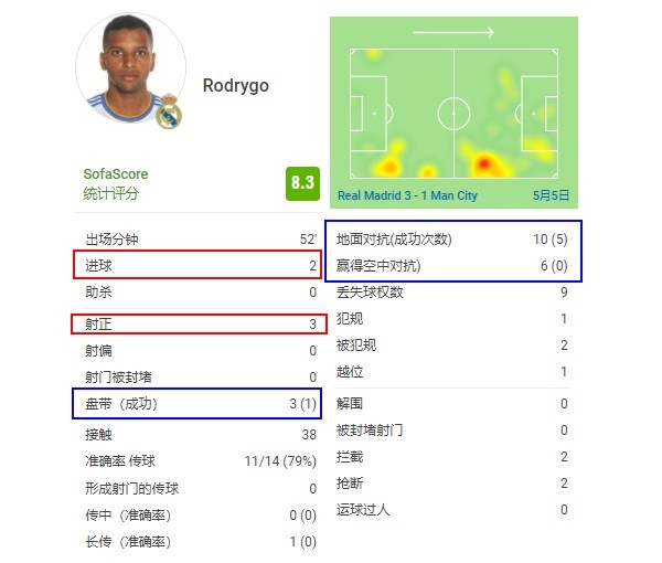 2场4球的皇马天才罗德里戈！21岁长大成人：未来的天空很广阔