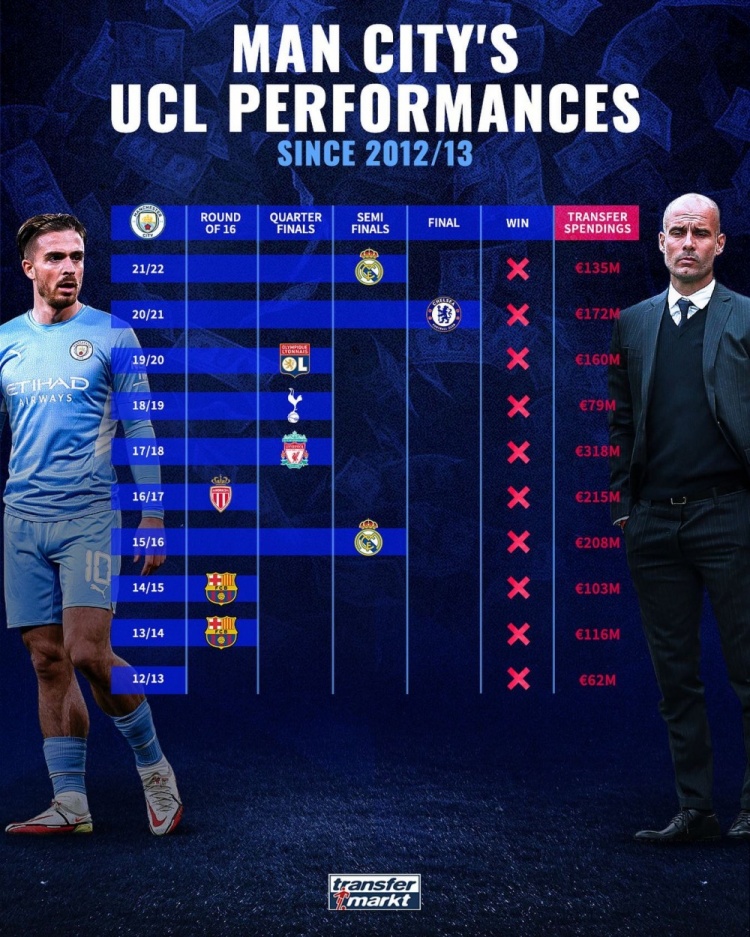 德转列曼城转会支出和欧冠战绩:10年花费15.68亿欧,3次进四强