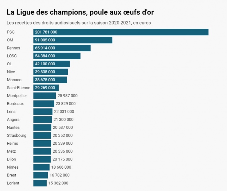 法甲上赛季账目公布:大巴黎亏损2.24亿欧,联盟总亏损6.45亿欧