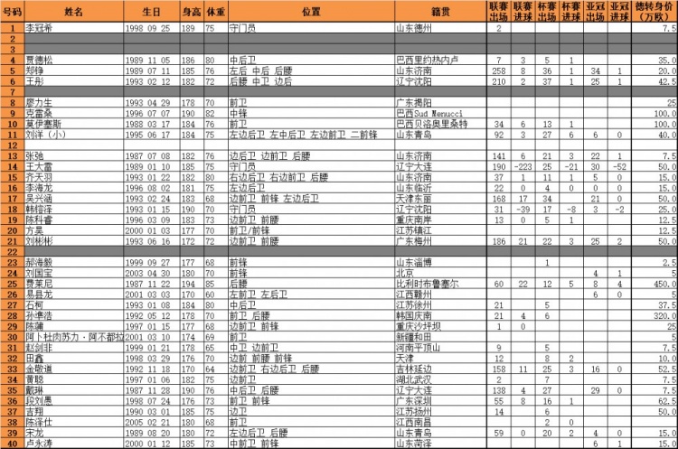 博主整理泰山新赛季名单：克雷桑等5外援领衔，方昊易县龙在列