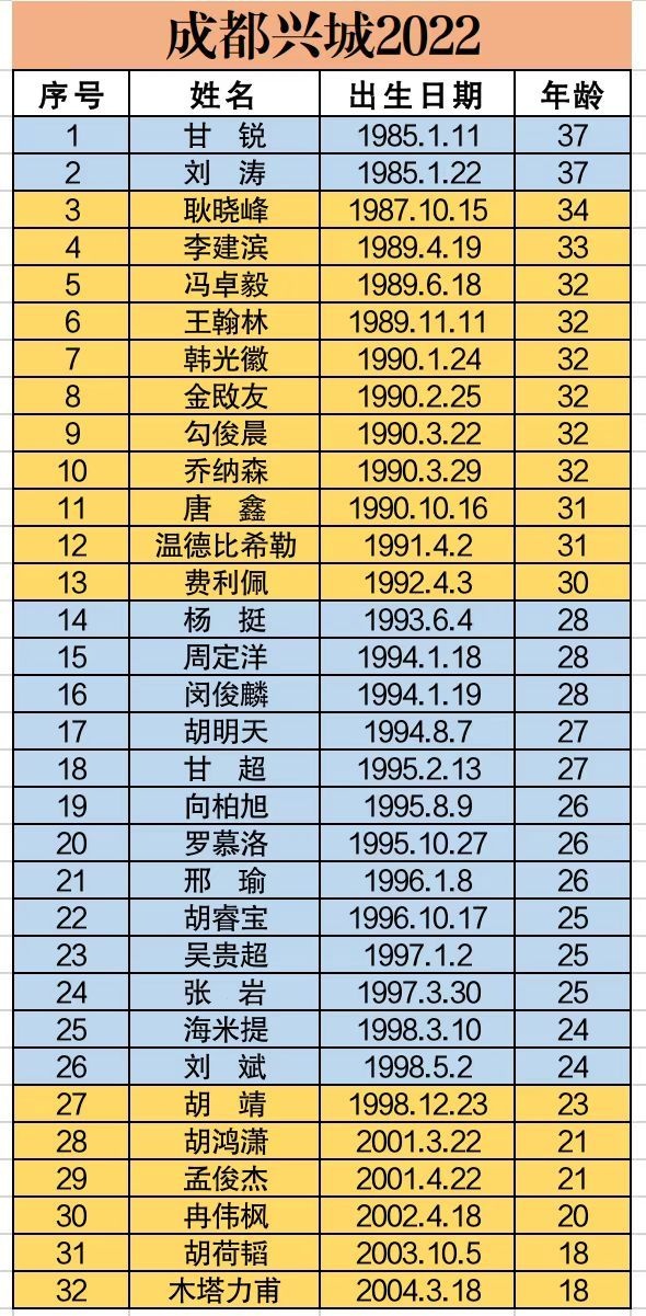 博主预测成都蓉城新赛季名单：5外援领衔，周定洋、胡睿宝在列