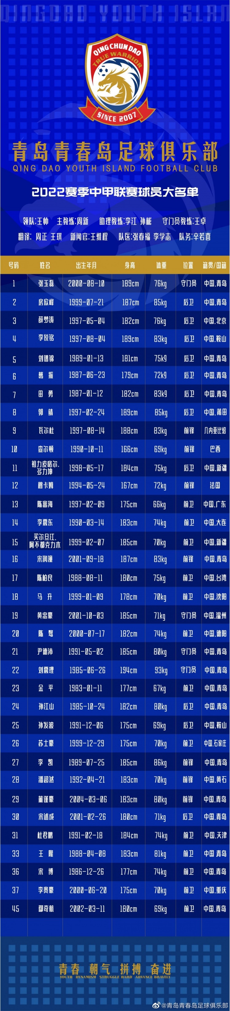青岛青春岛公布2022赛季名单：陈柏良、刘震理在列，包括3名外援