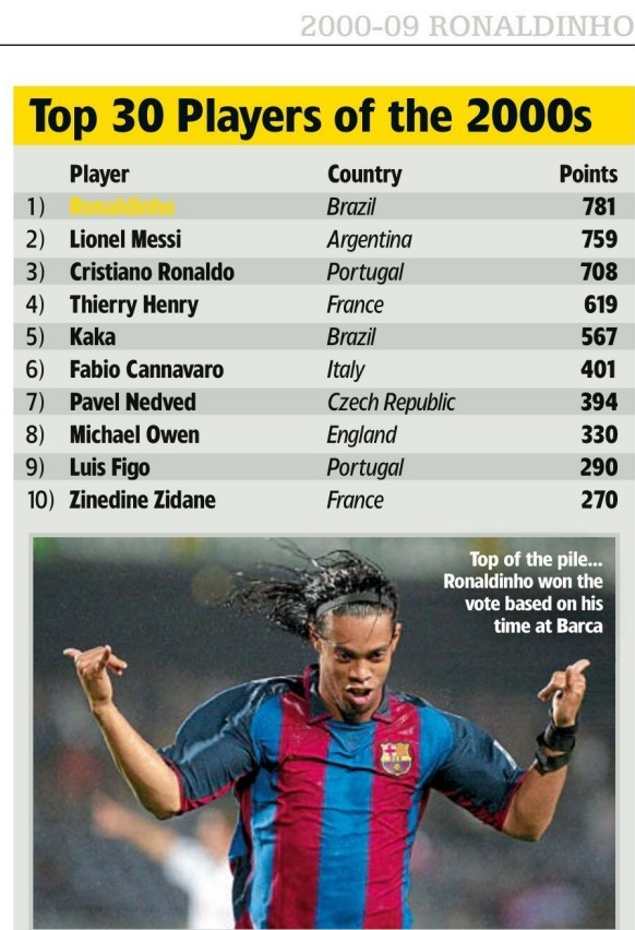 谁是21世纪00年代最佳球员？《世界足球》统计了十年总分