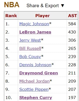 库里生涯总决赛助攻次数突破200次 NBA历史第10位！