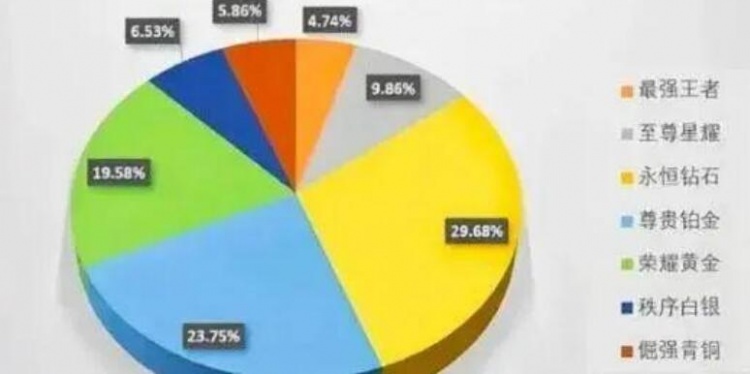 2022王者荣耀段位分布：倔强青铜在少数 永恒钻石异常多