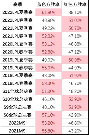 【版本探讨】LPL蓝色方胜率超60%，12.11的红色方劣势有多大？