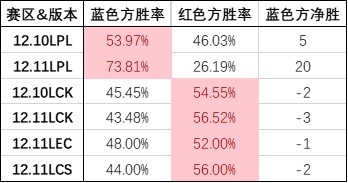 【版本探讨】LPL蓝色方胜率超60%，12.11的红色方劣势有多大？