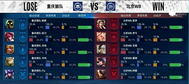 ?KPL S组：WB相似体系再次击碎狼队马核体系 WB1-0狼队